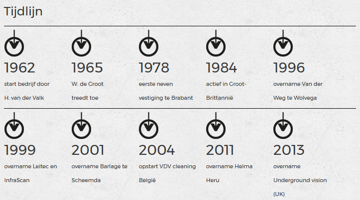 Tijdlijn VDV Cleaning + De Groot